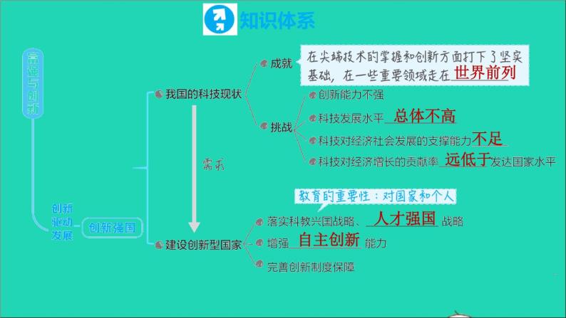 政治人教版九年级上册同步教学课件第1单元富强与创新复习训练06