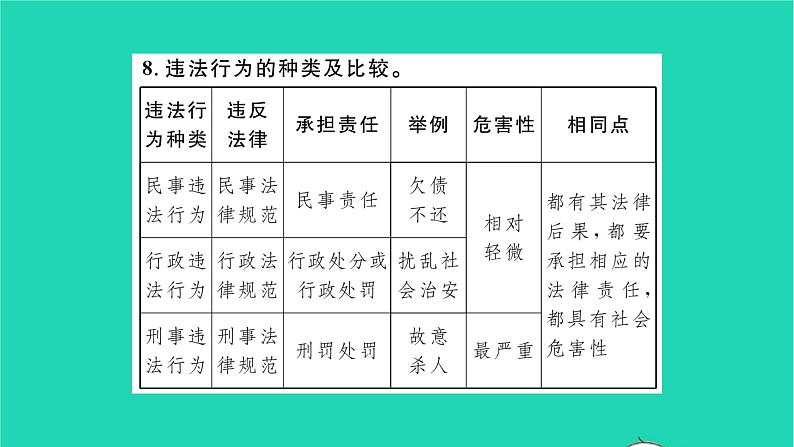 政治人教版八年级上册同步教学课件第2单元遵守社会规则单元复习与小结习题07