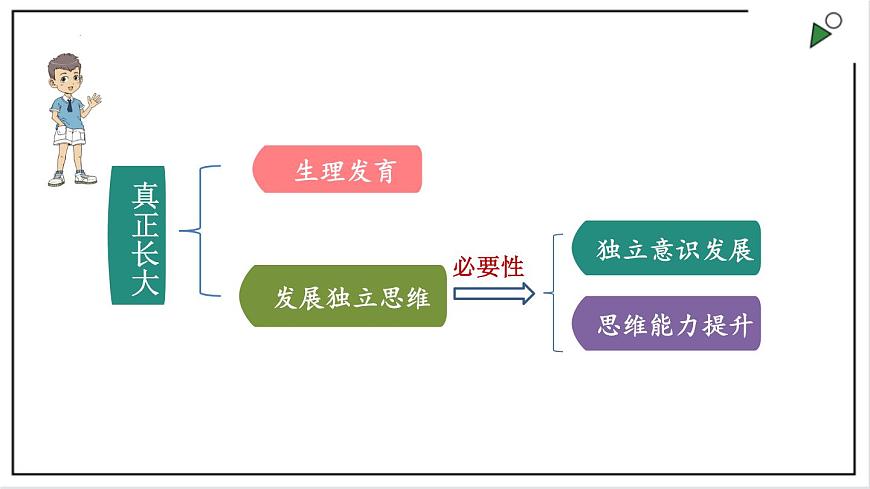 部編版七下政治1.1.2成長的不僅僅是身體 課件第5頁