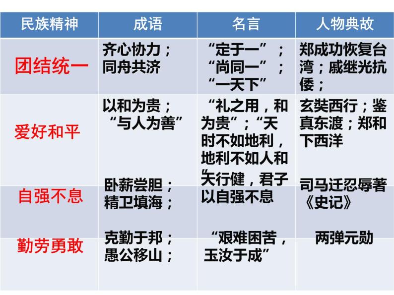 5.2 凝聚价值追求 课件06