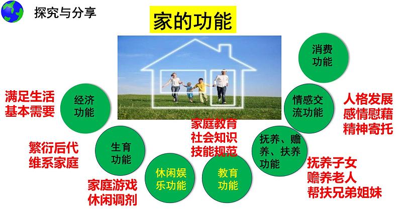部编版道德与法治七年级上册--7.1 家的意味 课件第8页