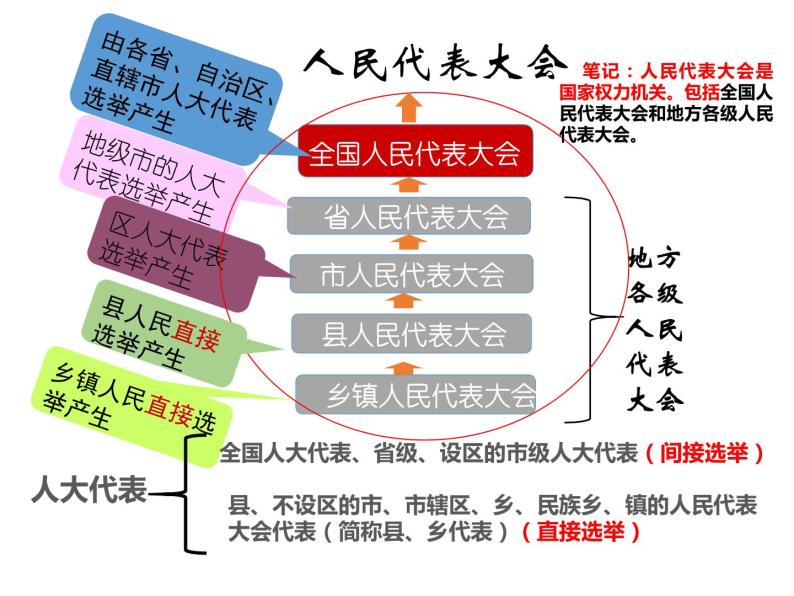 5.1 根本政治制度 课件05