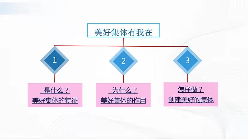 部编版道德与法治七年级下册 8.2 我与集体共成长 课件第2页
