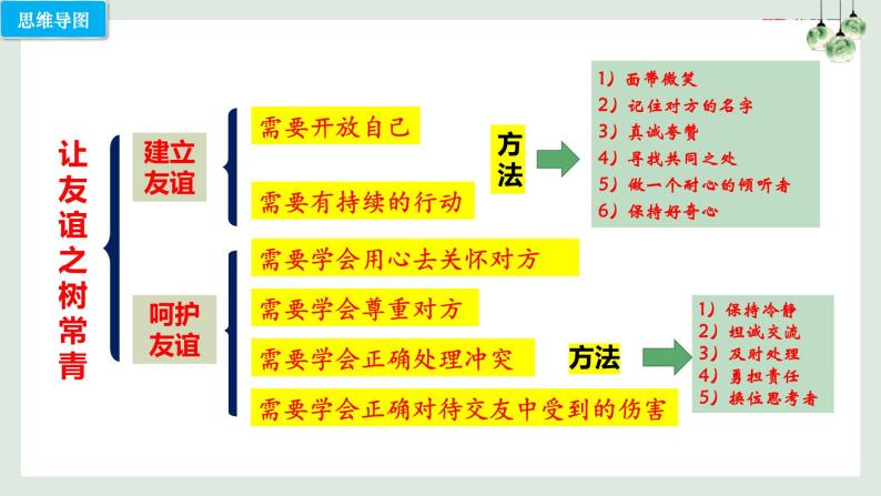 第五课 交友的智慧（考点串讲）-2022-2023学年七年级道德与法治上学期期中期末考点大串讲（部编版） 试卷课件03