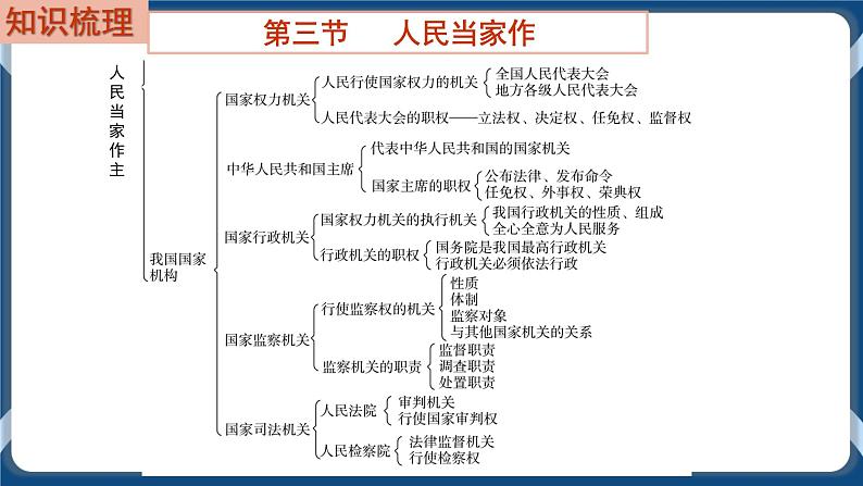 8.7 初中道德与法治 中考一轮复习第15课时八下三人民当家作主 课件03