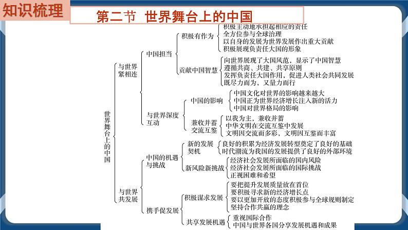 9.6 初中道德与法治 中考一轮复习第22课时九下二世界舞台上的中国 课件02