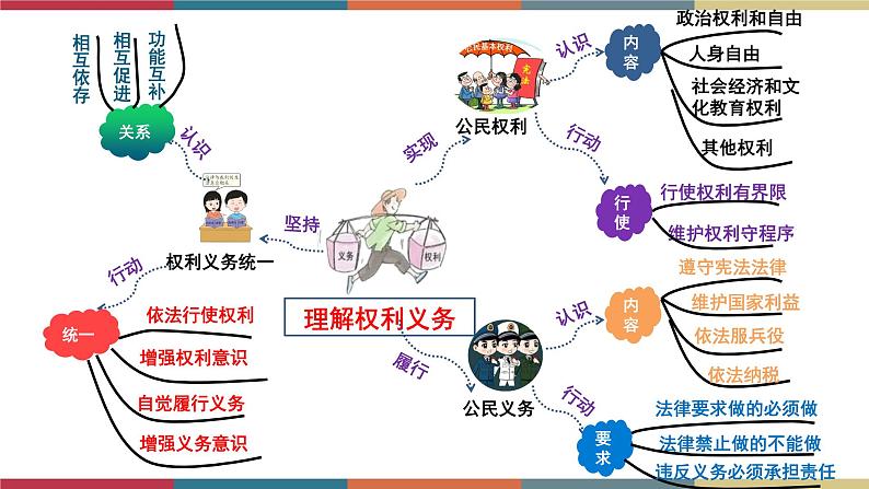专题14 理解权利义务(课件)第2页