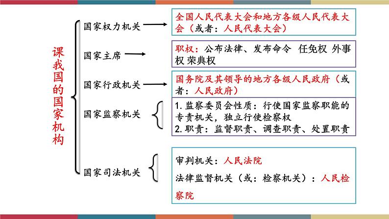 专题16 我国国家机构(课件)第2页