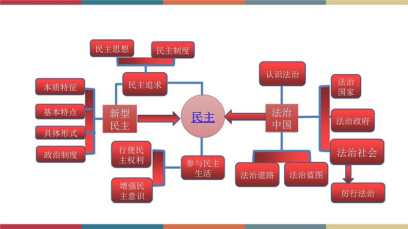 专题19 民主与法治 课件+考点清单+对点练习03