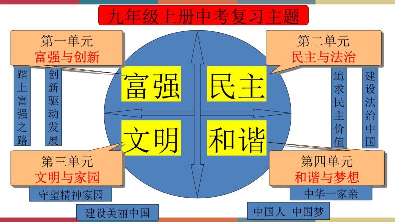 专题21 和谐与梦想 课件＋考点清单＋对点练习02