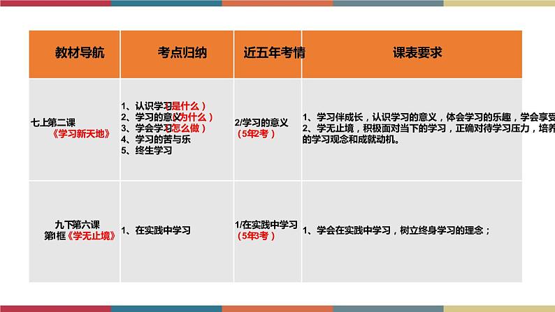 考点02 认识学习(精讲课件)第4页