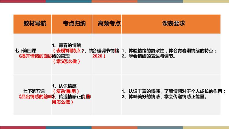 考点07 做情绪情感的主人(精讲课件)第4页