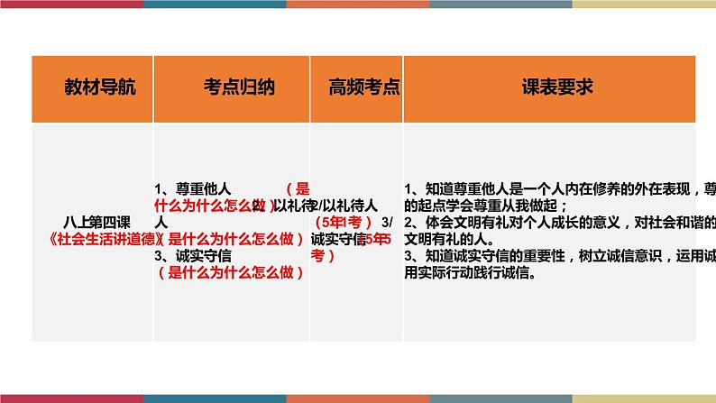 考点10 社会生活讲道德(精讲课件)第4页