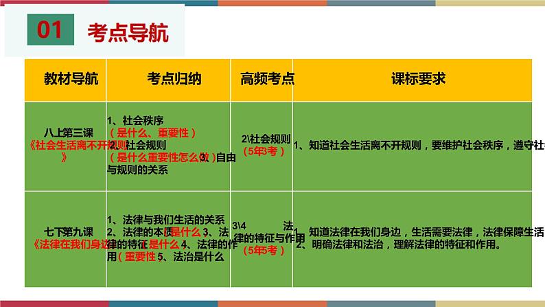 考点11 规则与法律(精讲课件)第3页
