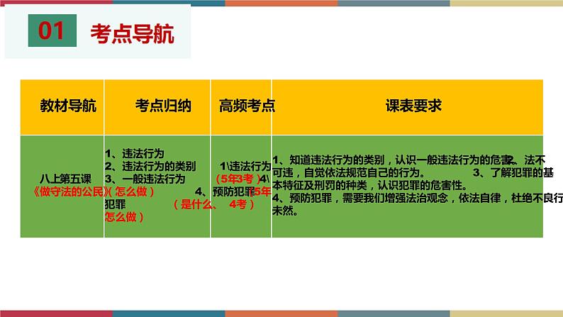 考点13 违法与犯罪(精讲课件)第3页