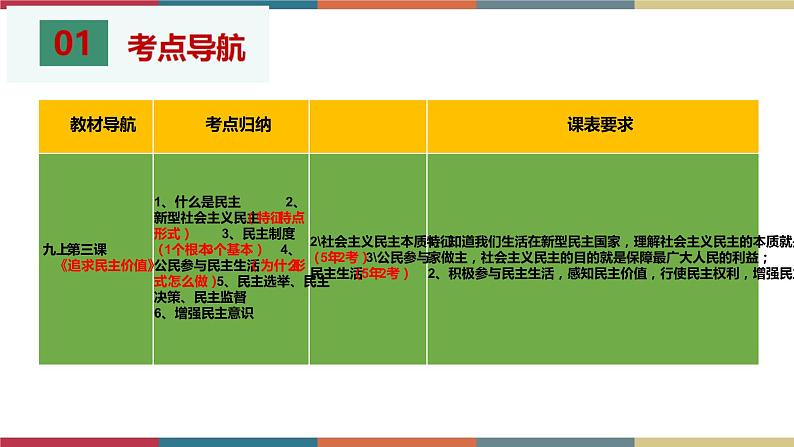 考点20 追求民主共识 课件+考点清单03