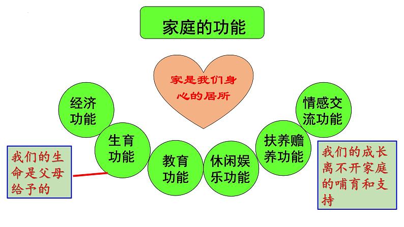 7.1 家的意味 课件 -2022-2023学年部编版道德与法治七年级上册第4页