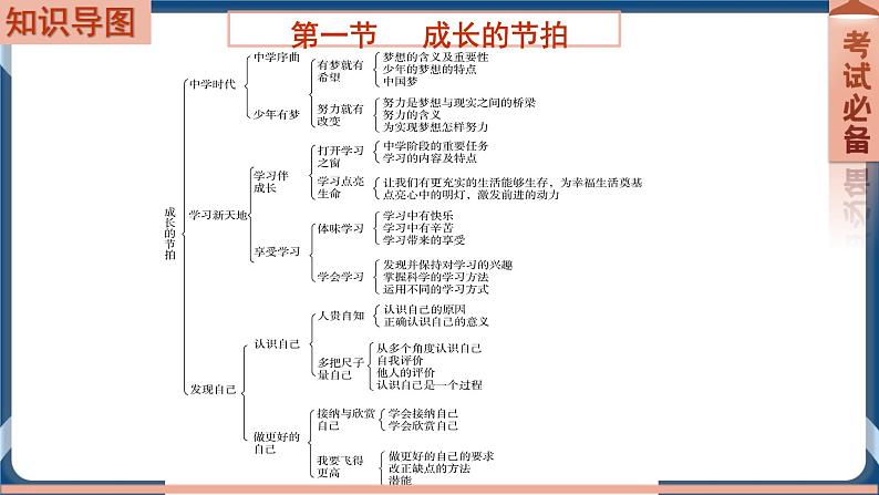 7.1 2022年初中道德与法治 中考一轮复习第1课时七上一成长的节拍第2页
