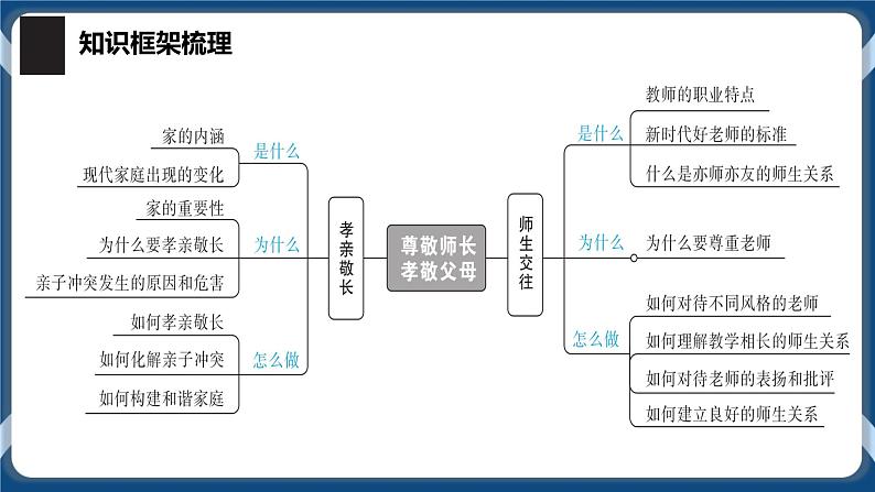 7.3 2022年初中道德与法治 中考一轮复习3课时七上一师长情谊第2页