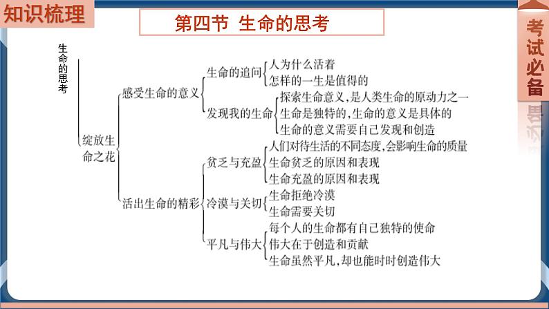 7.4 2022年初中道德与法治 中考一轮复习第4课时七上四生命的思考第3页