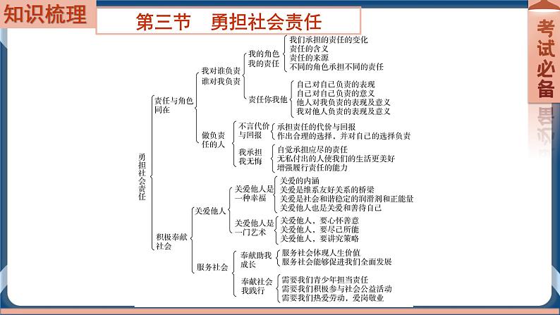 8.3 2022年初中道德与法治 中考一轮复习第11课时八上三勇担社会责任第2页