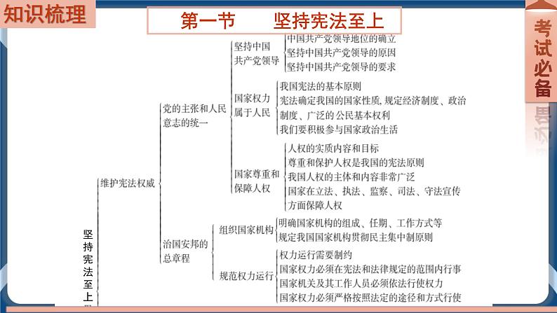 8.5 2022年初中道德与法治 中考一轮复习第13课时八下一坚持宪法至上第2页