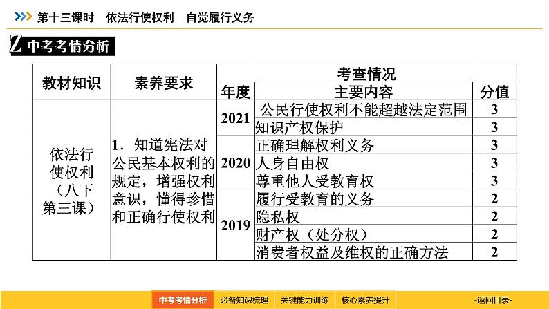 统编道法中考考点解读:第十三课时 依法行使权利 自觉履行义务 课件第3页