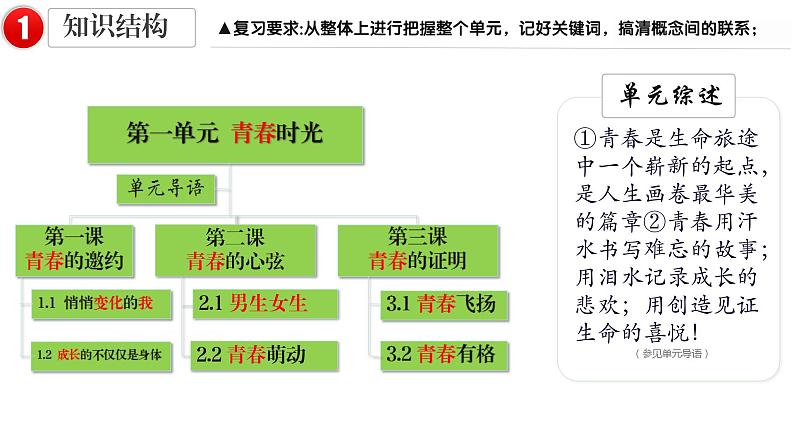 七年级下册第一单元 青春时光 复习课件-2022年中考道德与法治一轮复习第3页