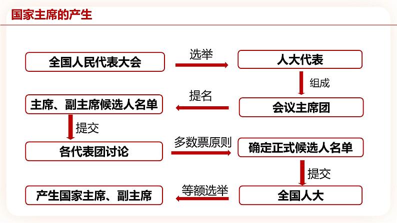 6.2中华人民共和国主席 课件+视频素材08