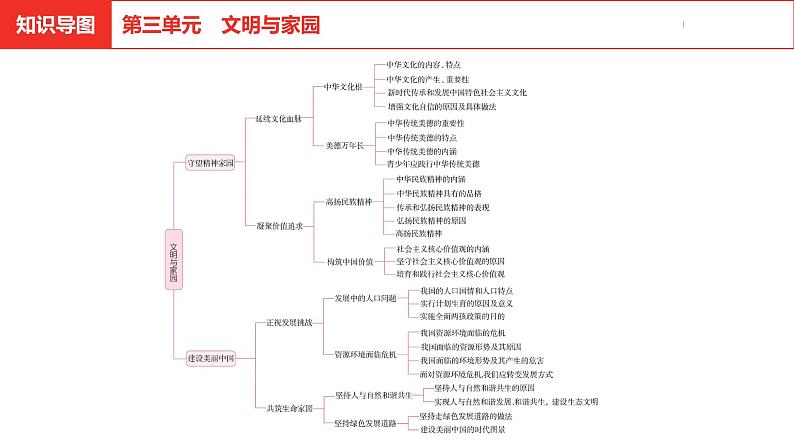 中考道德与法治总复习九年级上册第三单元课件第2页