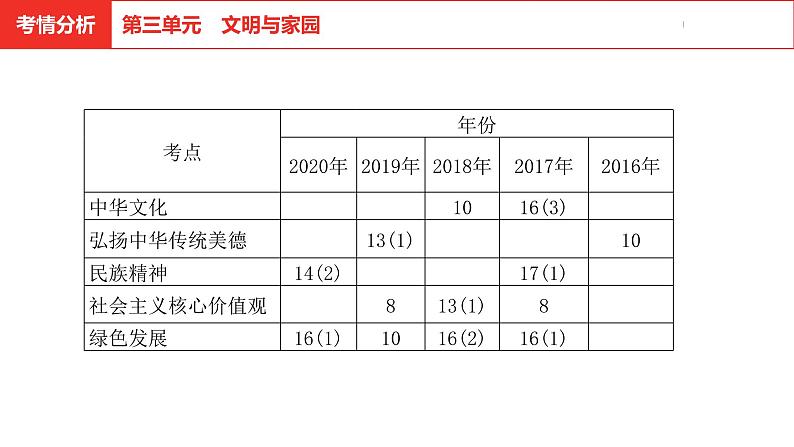 中考道德与法治总复习九年级上册第三单元课件第3页