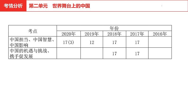 中考道德与法治总复习九年级下册第二单元课件第3页