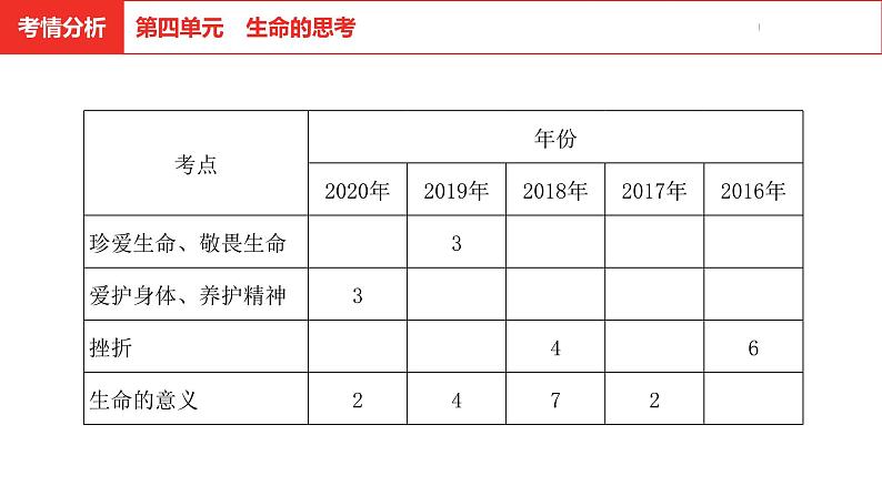 中考道德与法治总复习七年级上册第四单元课件03