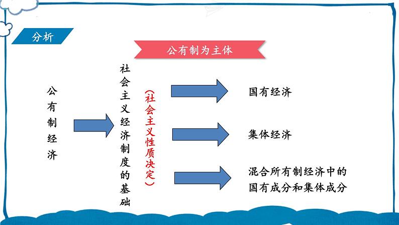 部编版道法八年级下册 第三单元 第五课 基本经济制度 课件第4页