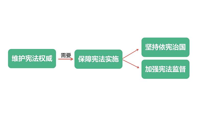 2.1 坚持依宪治国(课件)八年级道德与法治下册第2页
