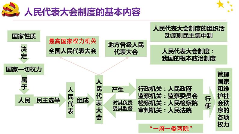 八下道法5.2根本政治制度 课件PPT+教案07