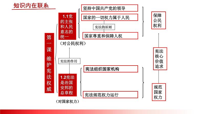 2022-2023学年部编版道德与法治八年级下册 1.1 党的主张和人民意志的统一 课件第1页