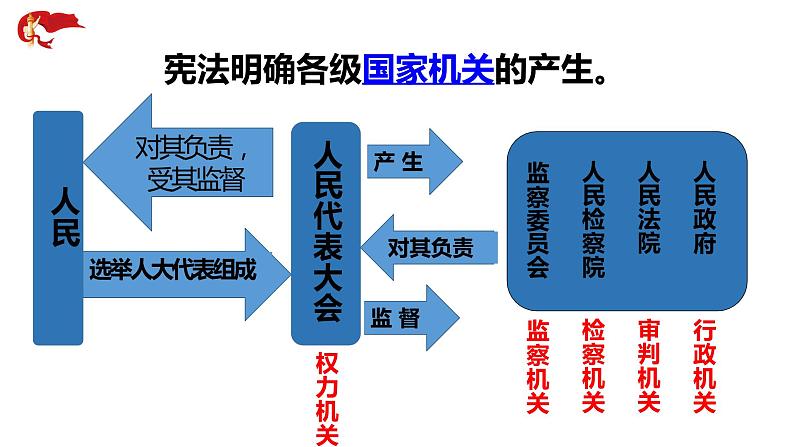 2022-2023学年部编版道德与法治八年级下册1.2 治国安邦的总章程 课件第4页