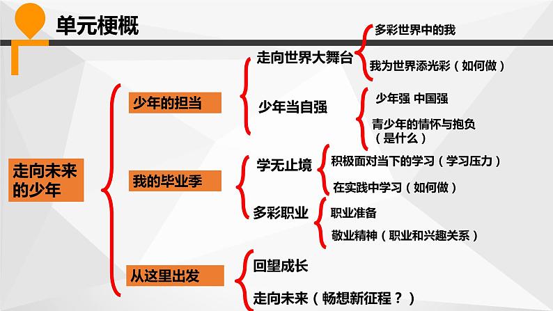九下第三单元复习课第4页
