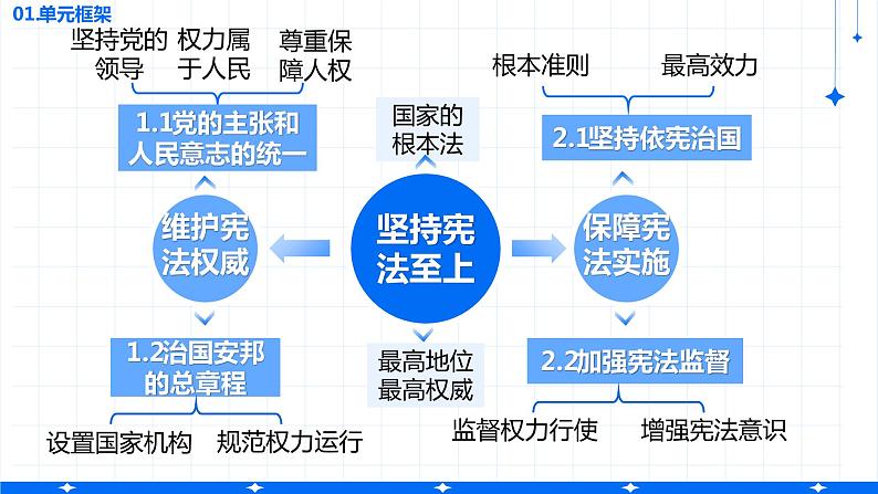 第一单元《坚持宪法至上》复习课件04