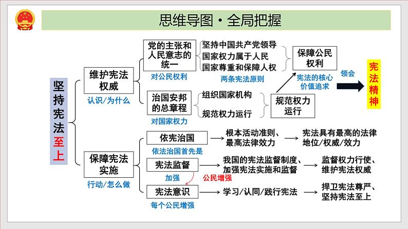 2023年部编版八年级道德与法治下册第1单元 坚持宪法至上 单元复习课件+单元试卷含解析卷.zip03