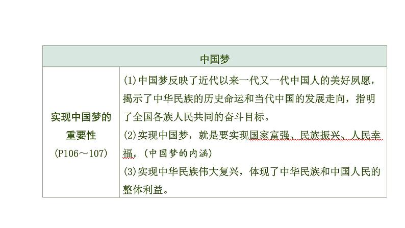 初中政治中考复习 2 第八课 中国人 中国梦课件PPT08