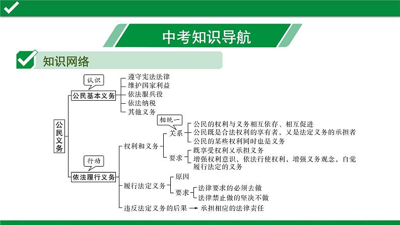 初中政治中考复习 2 第四课 公民义务课件PPT第3页