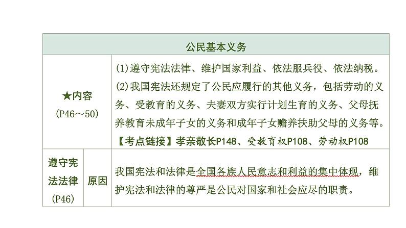 初中政治中考复习 2 第四课 公民义务课件PPT第7页