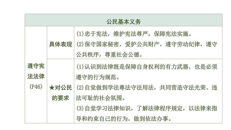 初中政治中考复习 2 第四课 公民义务课件PPT第8页