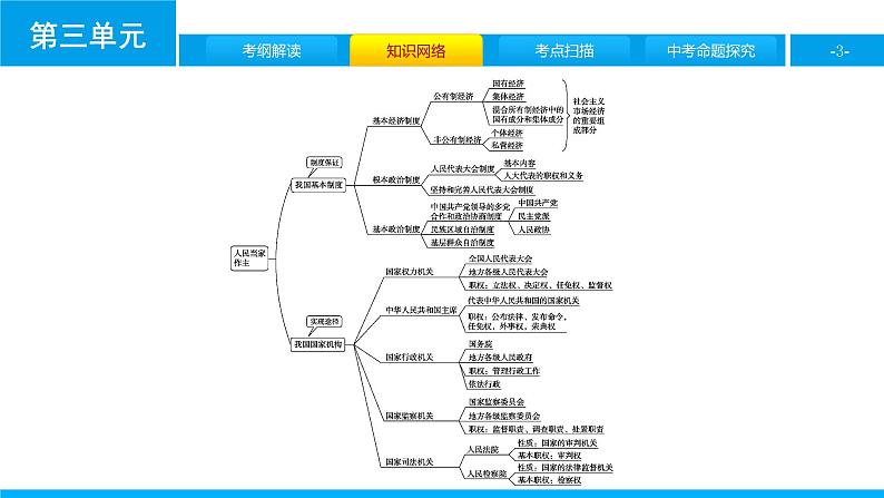 初中政治中考复习 第三单元 人民当家作主课件PPT03