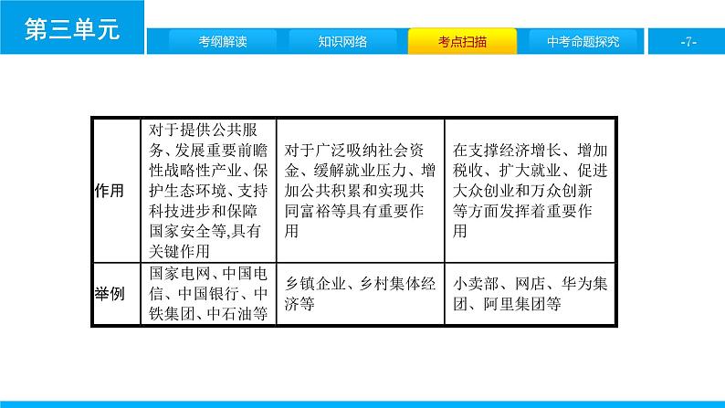 初中政治中考复习 第三单元 人民当家作主课件PPT07