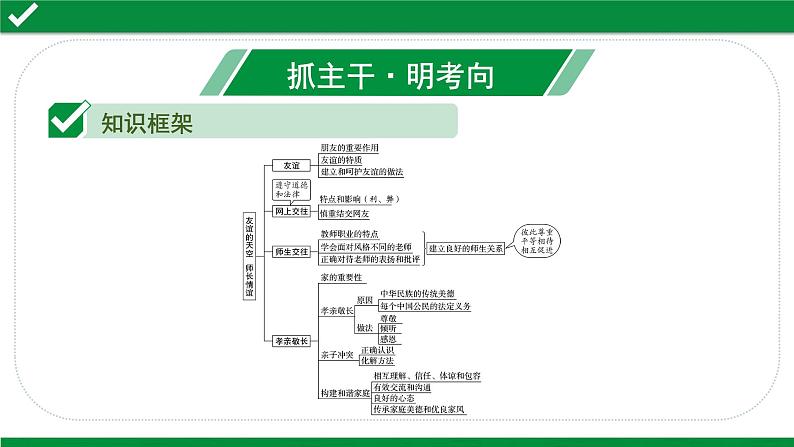 初中政治中考复习 2 课时21 友谊的天空 师长情谊(第二、三单元)课件PPT02