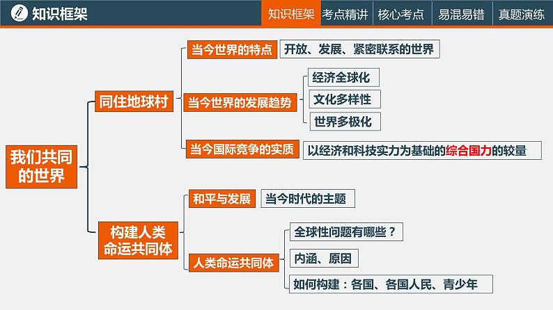 初中政治中考复习 专题五 我们共同的世界(复习课件)-2022年中考道德与法治一轮复习专题精讲优质课件第4页
