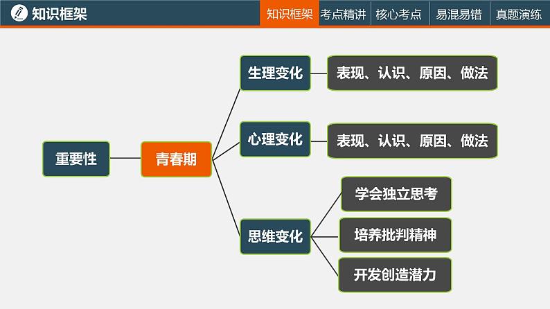 初中政治中考复习 专题一 认识自我(复习课件)-2022年中考道德与法治一轮复习专题精讲优质课件第6页